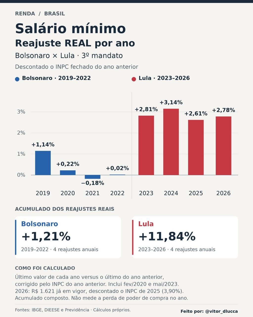 Prévia do conteúdo "Salário mínimo: reajuste real Bolsonaro × Lula"